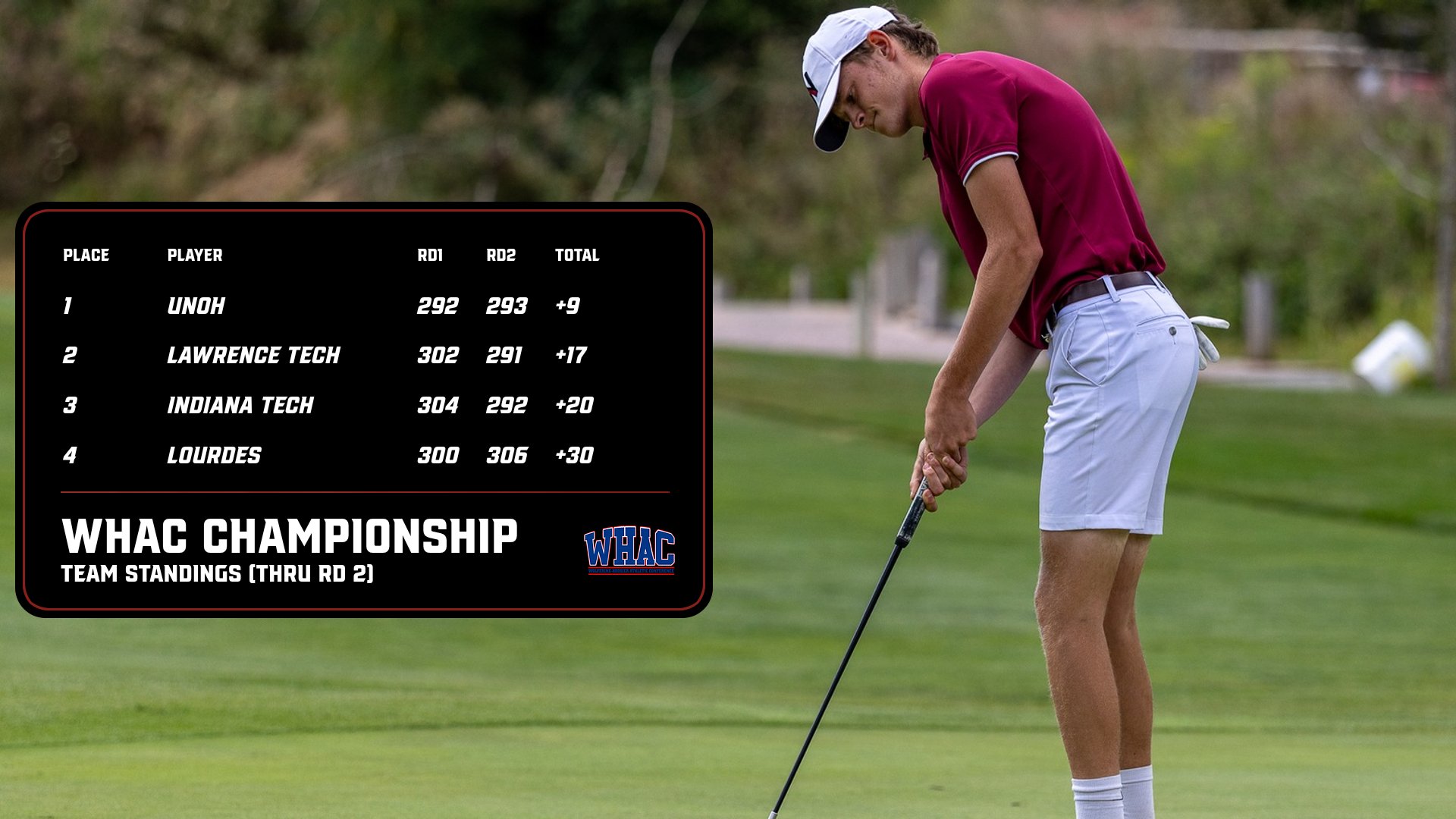 Men's Golf Leads Field After Day One of WHAC Championship