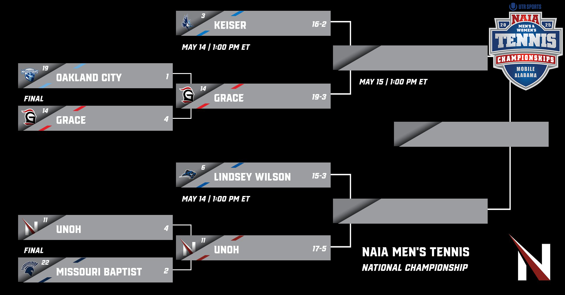 Men's Tennis Defeats MoBap to Advance in NAIA Tournament