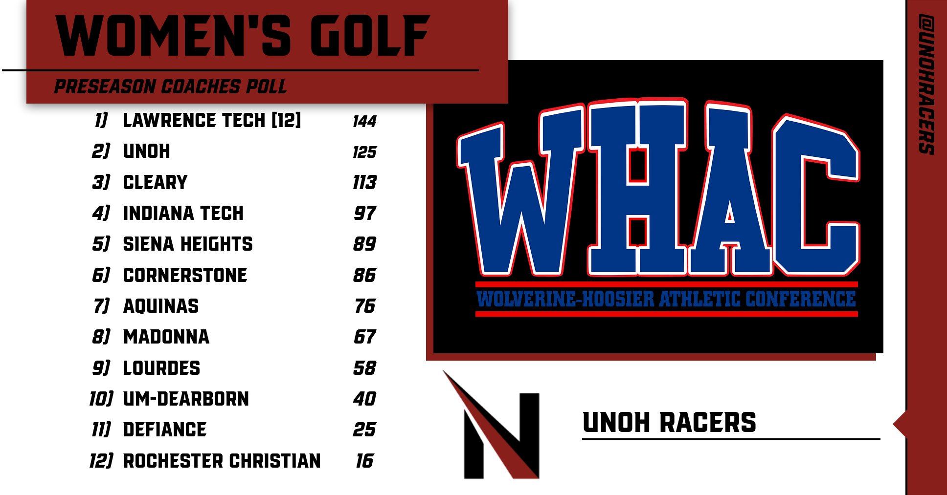 Women's Golf Pegged to Finish Second in WHAC Poll