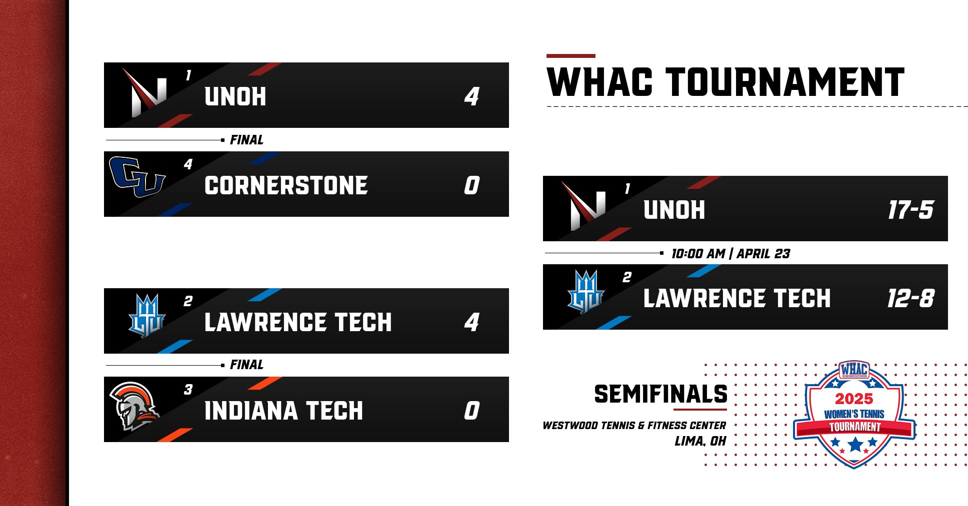Racers Advance to WHAC Championship